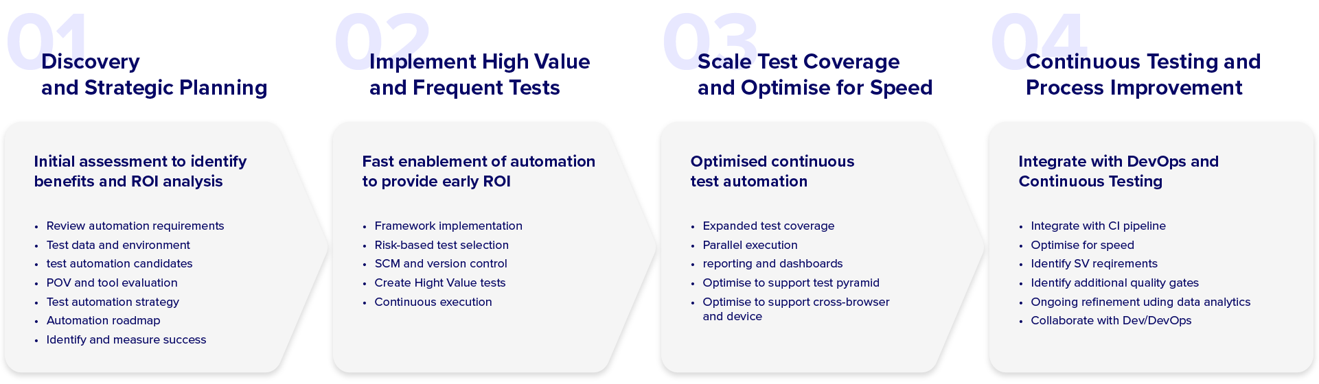 Graph showing Planit approach to automation testing